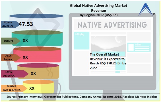 Native Advertising Market
